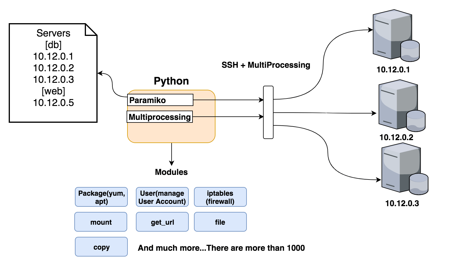 How Does Ansible Work